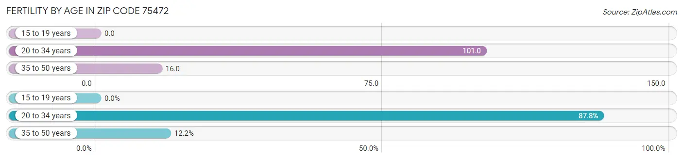 Female Fertility by Age in Zip Code 75472