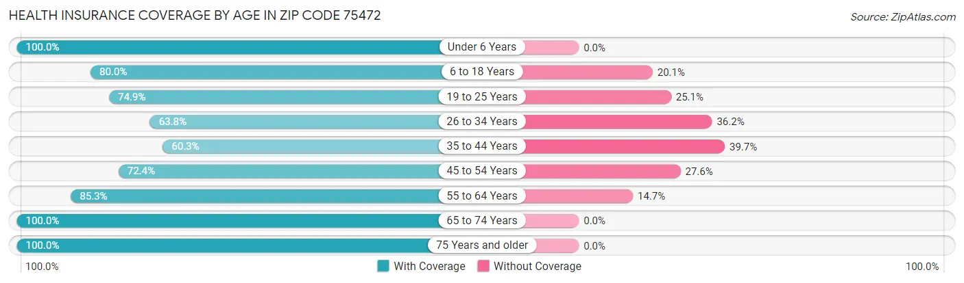 Health Insurance Coverage by Age in Zip Code 75472