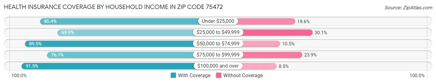 Health Insurance Coverage by Household Income in Zip Code 75472