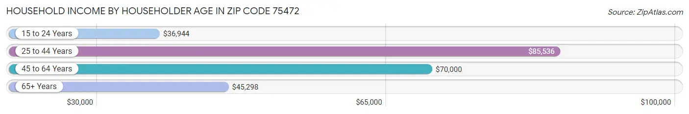 Household Income by Householder Age in Zip Code 75472