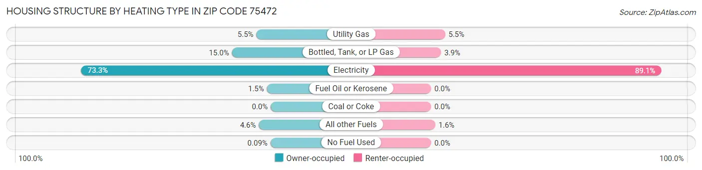 Housing Structure by Heating Type in Zip Code 75472