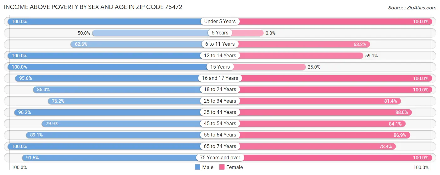 Income Above Poverty by Sex and Age in Zip Code 75472