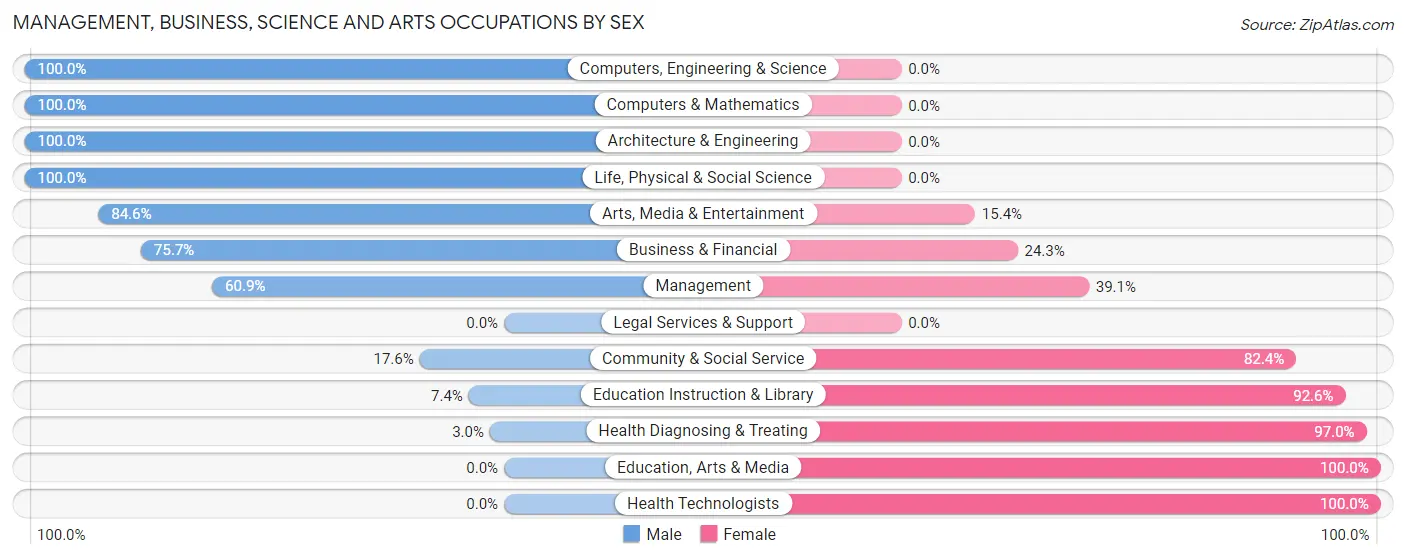 Management, Business, Science and Arts Occupations by Sex in Zip Code 75472