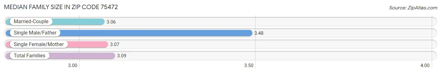 Median Family Size in Zip Code 75472