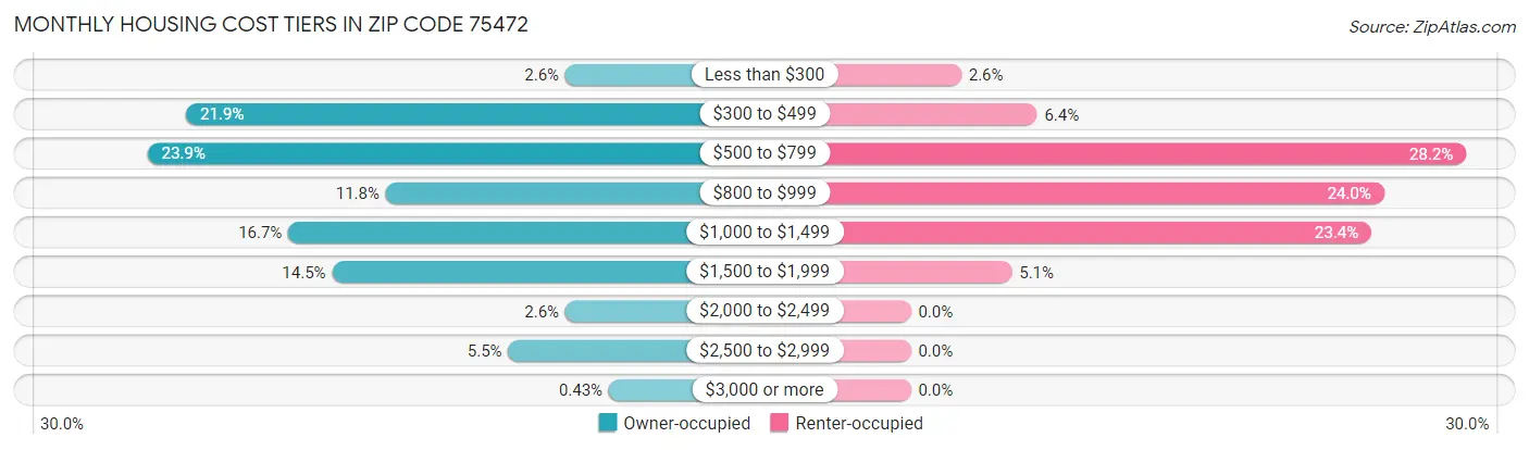 Monthly Housing Cost Tiers in Zip Code 75472