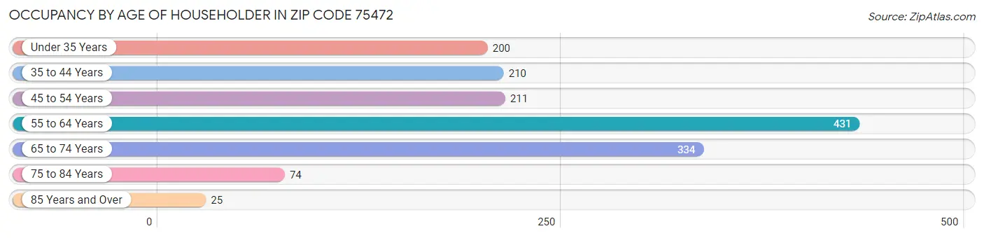 Occupancy by Age of Householder in Zip Code 75472