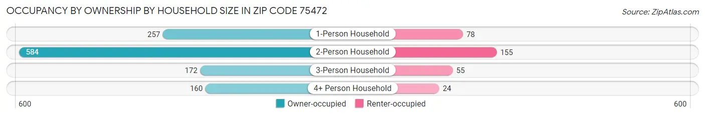 Occupancy by Ownership by Household Size in Zip Code 75472