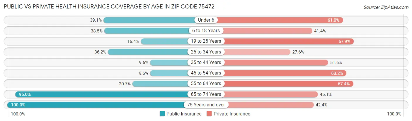 Public vs Private Health Insurance Coverage by Age in Zip Code 75472