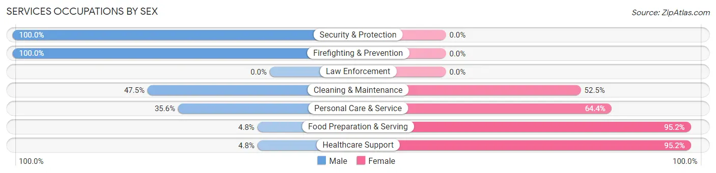 Services Occupations by Sex in Zip Code 75472