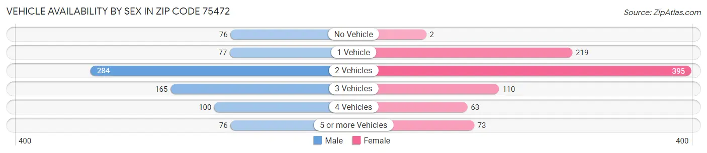Vehicle Availability by Sex in Zip Code 75472