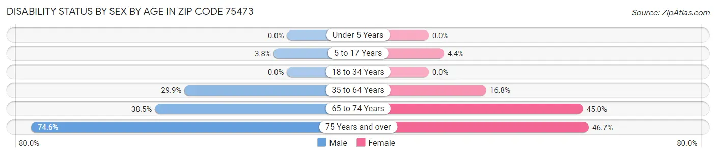 Disability Status by Sex by Age in Zip Code 75473