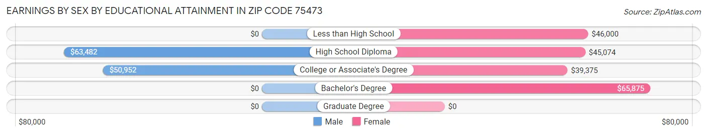 Earnings by Sex by Educational Attainment in Zip Code 75473