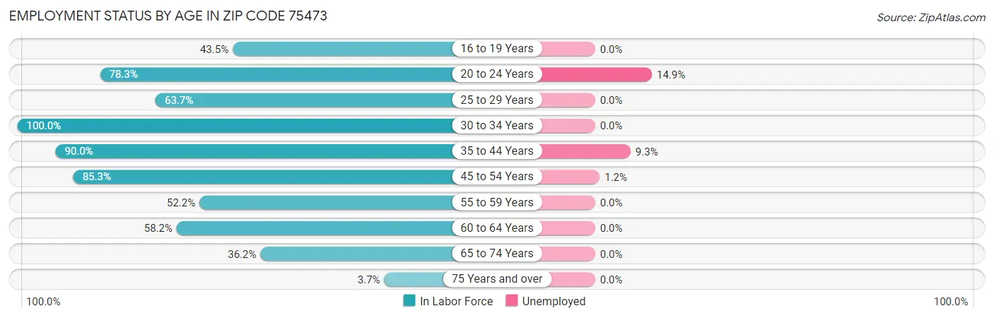 Employment Status by Age in Zip Code 75473