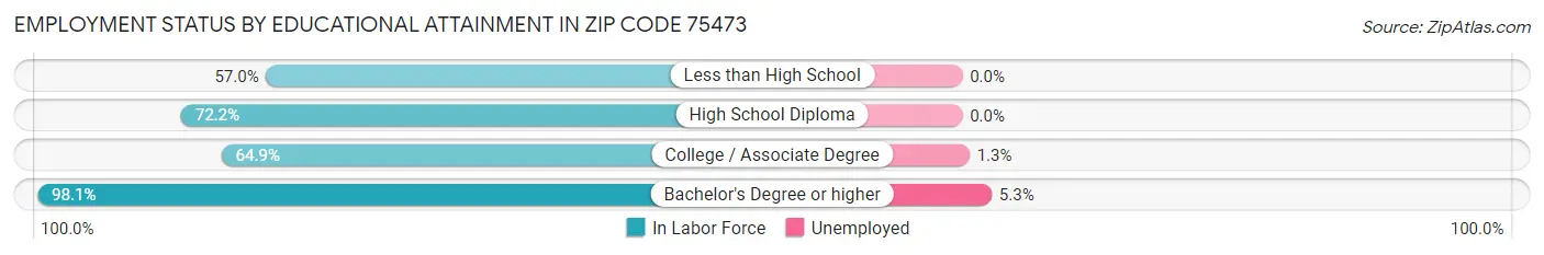 Employment Status by Educational Attainment in Zip Code 75473