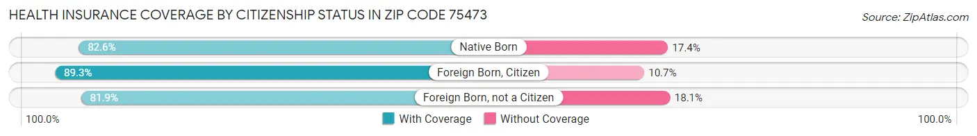 Health Insurance Coverage by Citizenship Status in Zip Code 75473