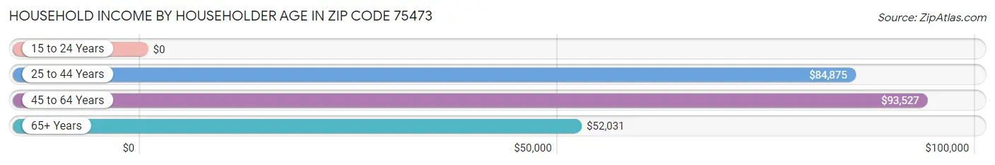 Household Income by Householder Age in Zip Code 75473