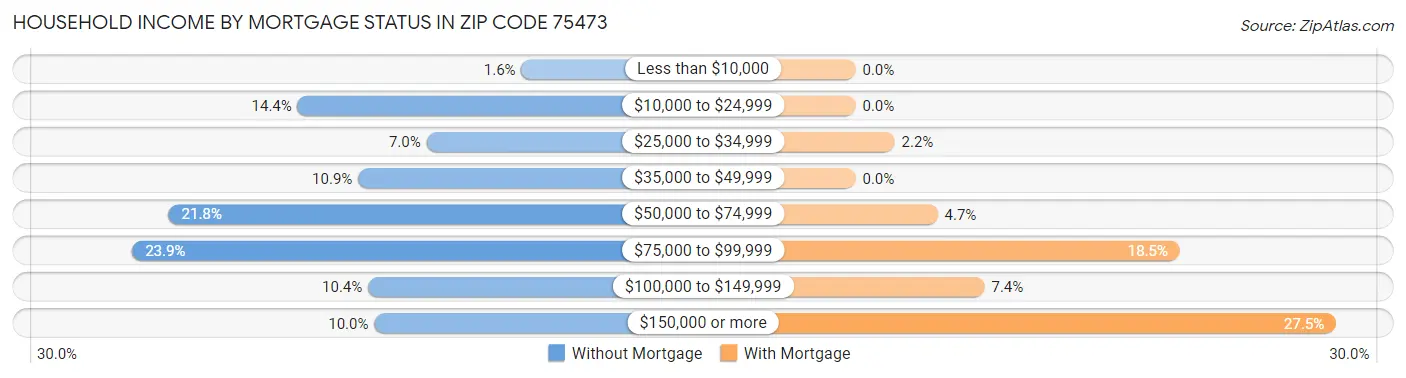 Household Income by Mortgage Status in Zip Code 75473