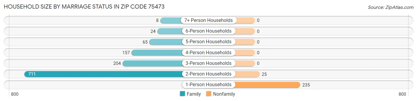 Household Size by Marriage Status in Zip Code 75473