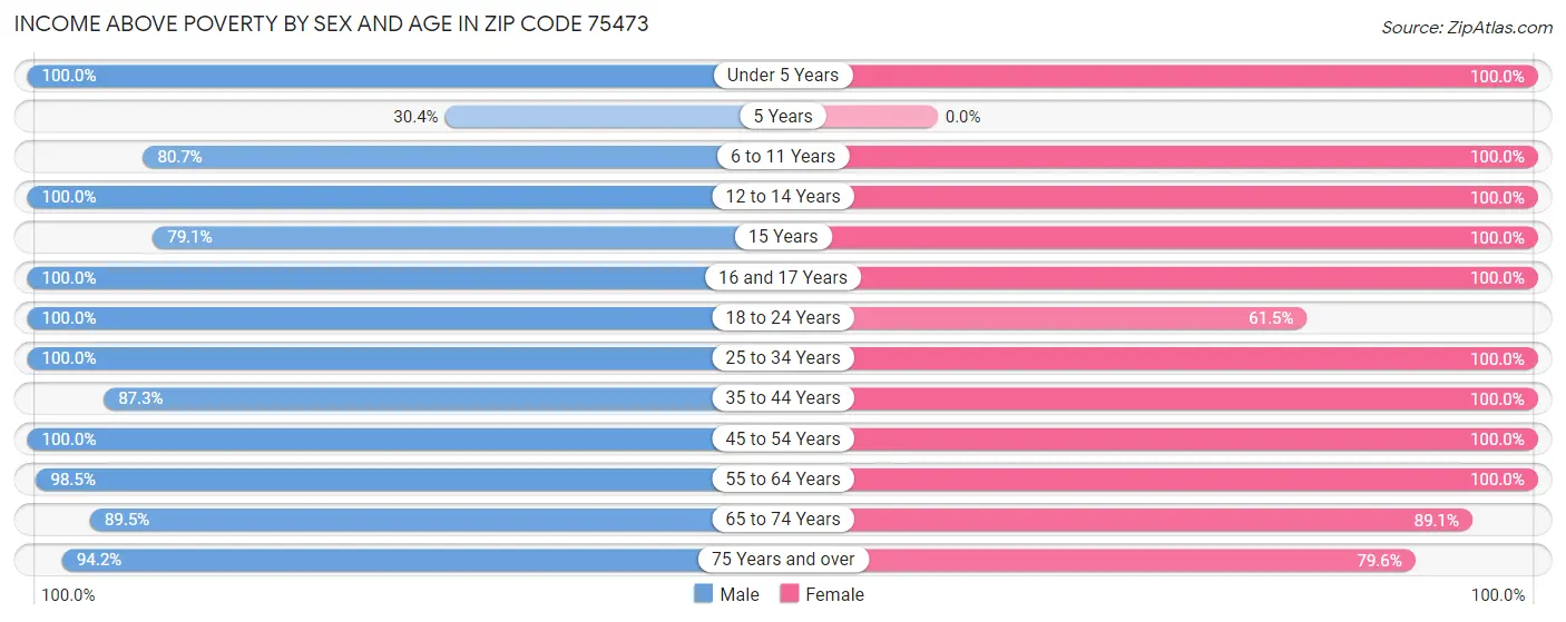 Income Above Poverty by Sex and Age in Zip Code 75473