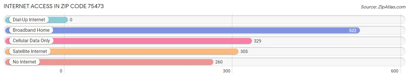 Internet Access in Zip Code 75473