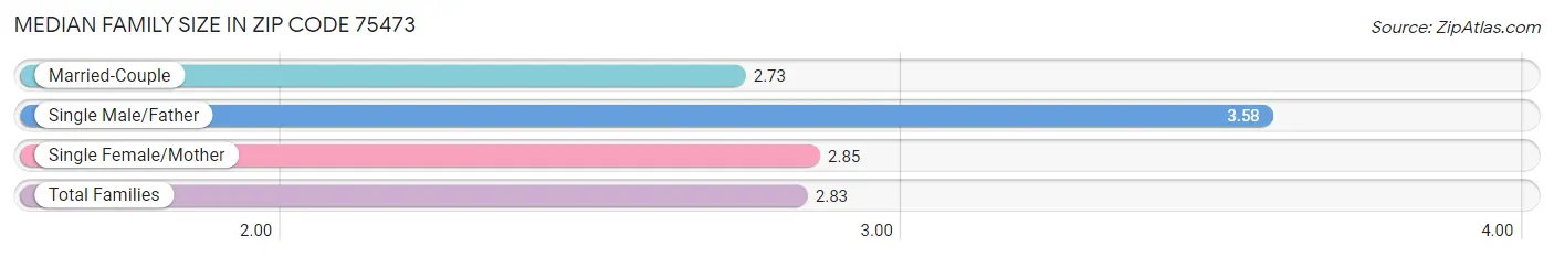 Median Family Size in Zip Code 75473