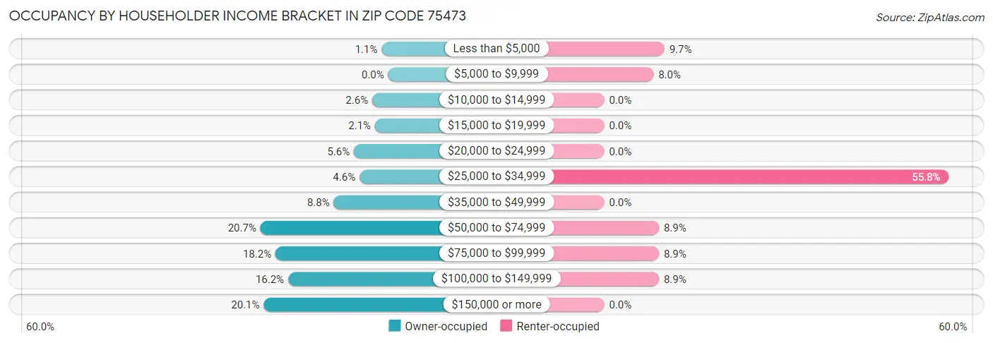 Occupancy by Householder Income Bracket in Zip Code 75473