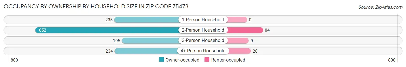 Occupancy by Ownership by Household Size in Zip Code 75473