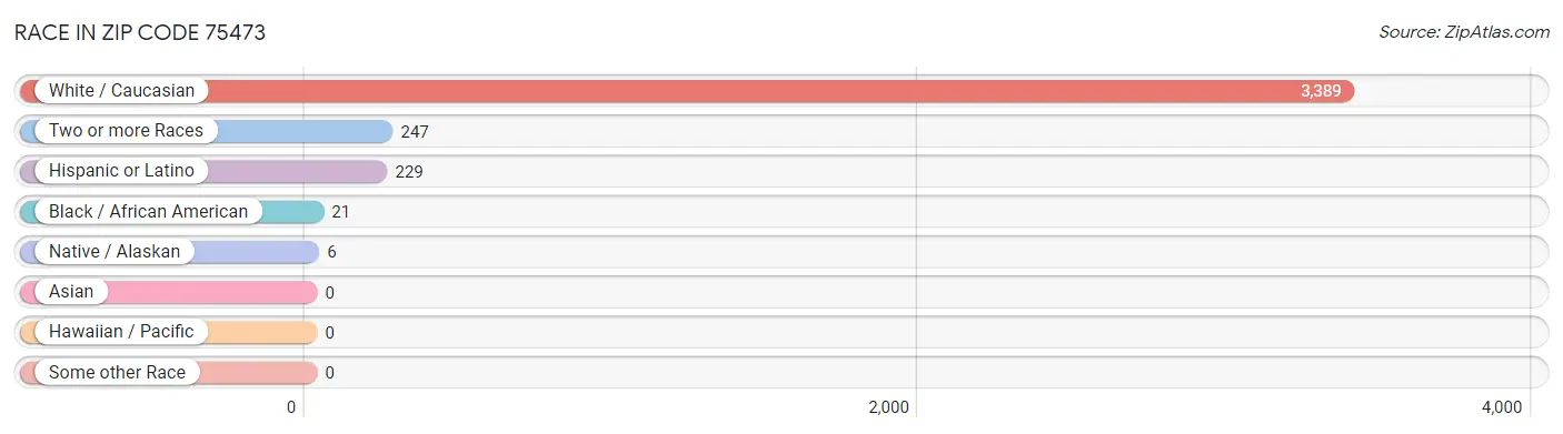 Race in Zip Code 75473
