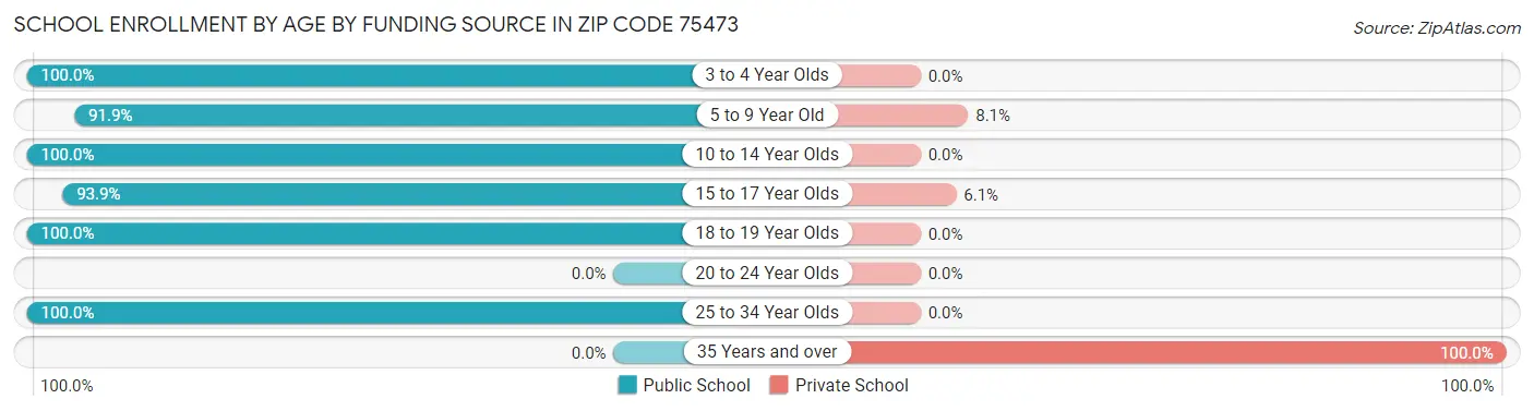 School Enrollment by Age by Funding Source in Zip Code 75473