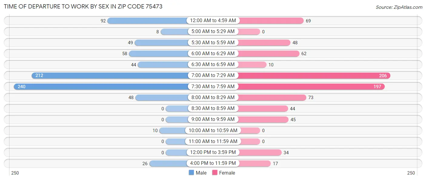 Time of Departure to Work by Sex in Zip Code 75473