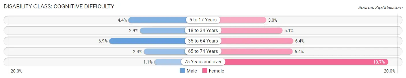 Disability in Zip Code 75474: <span>Cognitive Difficulty</span>