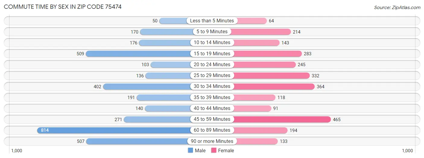 Commute Time by Sex in Zip Code 75474