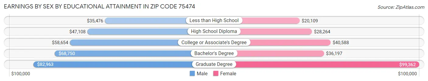 Earnings by Sex by Educational Attainment in Zip Code 75474