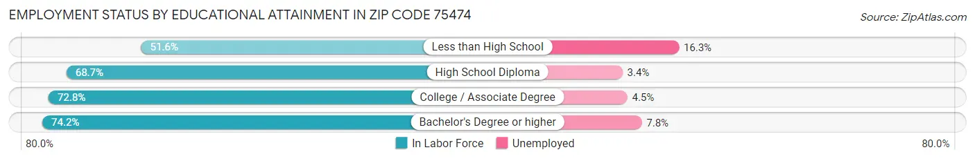 Employment Status by Educational Attainment in Zip Code 75474