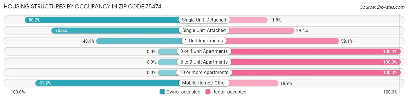 Housing Structures by Occupancy in Zip Code 75474