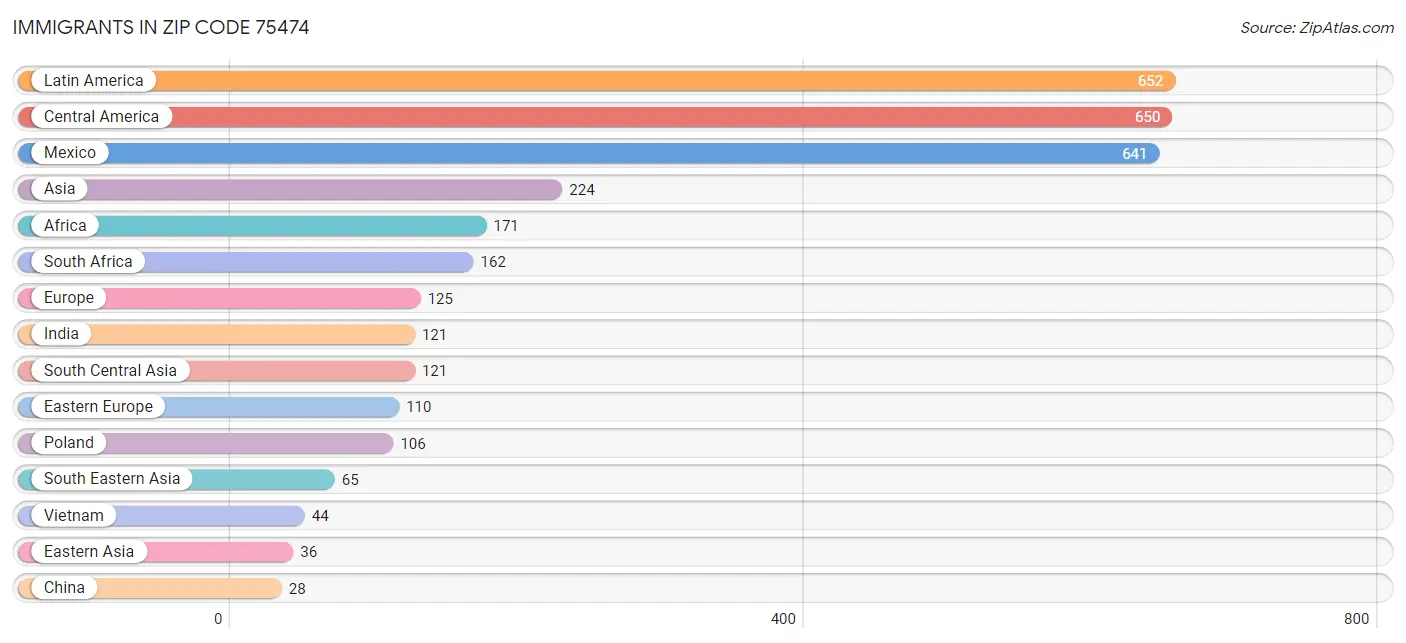 Immigrants in Zip Code 75474