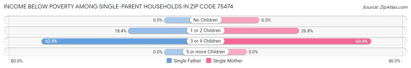 Income Below Poverty Among Single-Parent Households in Zip Code 75474
