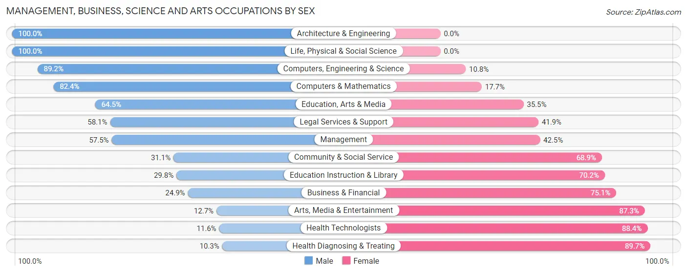 Management, Business, Science and Arts Occupations by Sex in Zip Code 75474