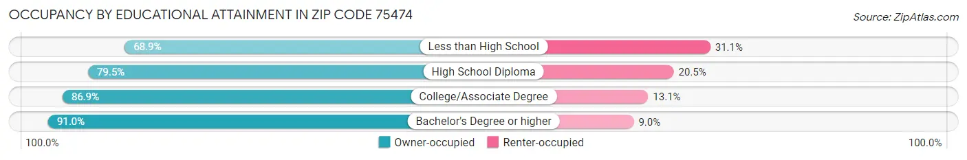 Occupancy by Educational Attainment in Zip Code 75474