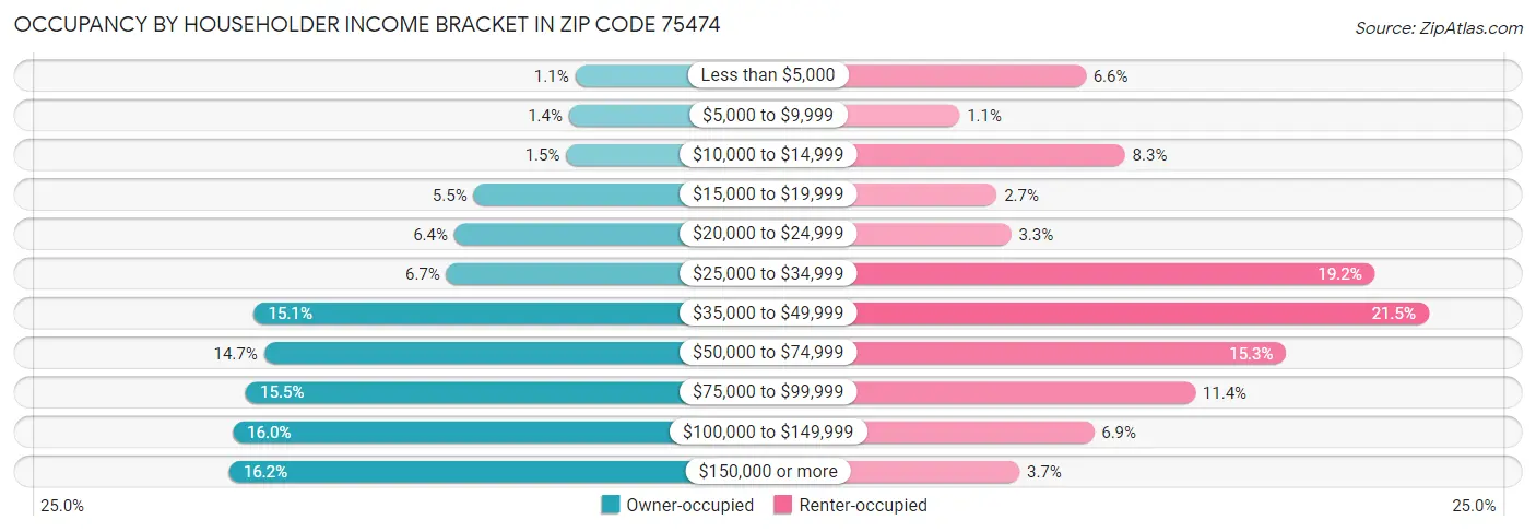 Occupancy by Householder Income Bracket in Zip Code 75474