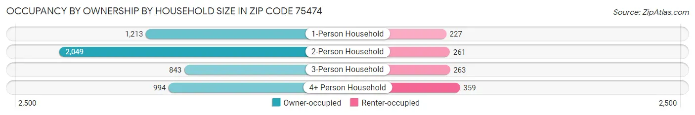 Occupancy by Ownership by Household Size in Zip Code 75474