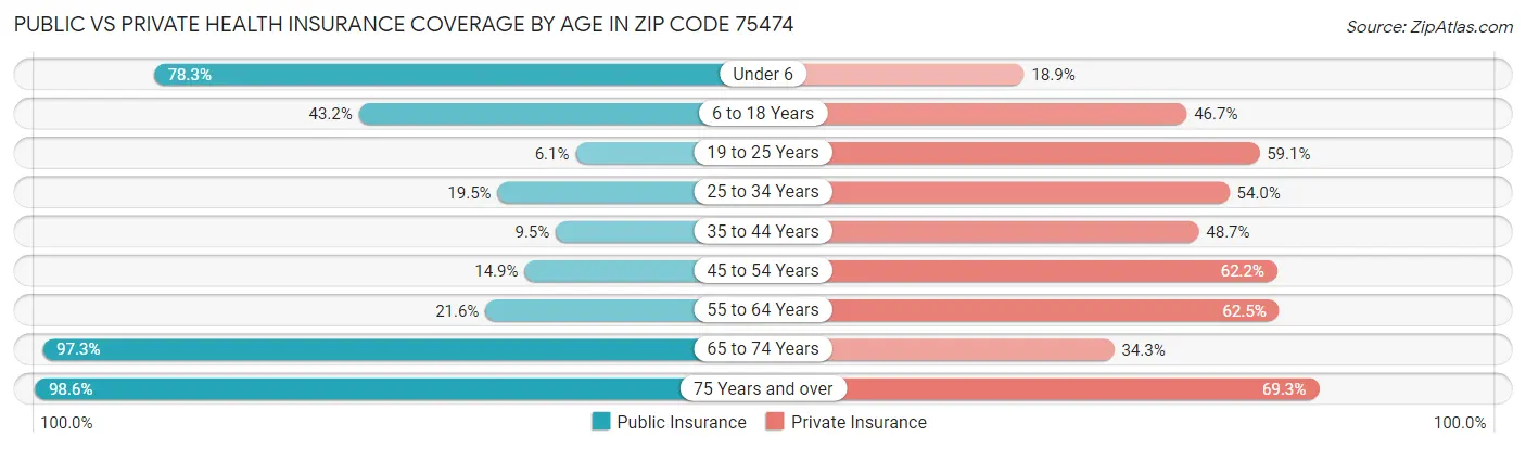 Public vs Private Health Insurance Coverage by Age in Zip Code 75474