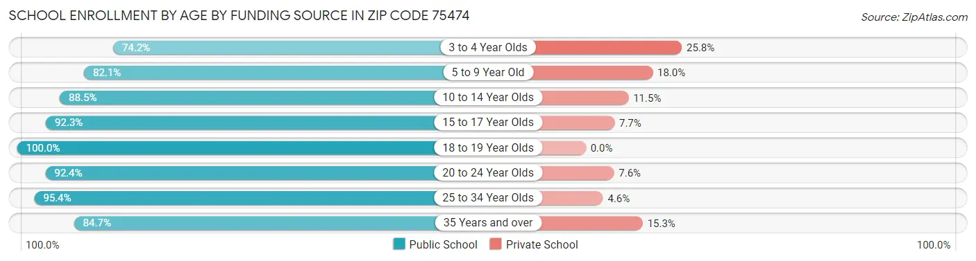 School Enrollment by Age by Funding Source in Zip Code 75474