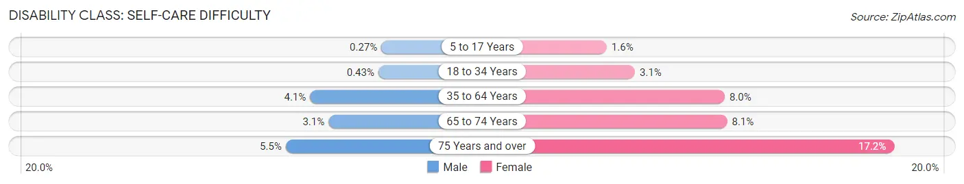 Disability in Zip Code 75474: <span>Self-Care Difficulty</span>