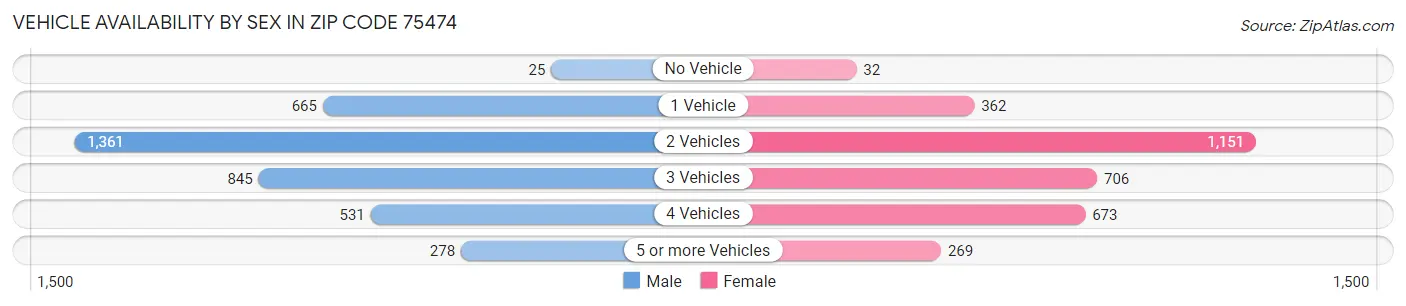 Vehicle Availability by Sex in Zip Code 75474