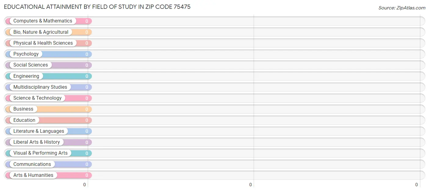 Educational Attainment by Field of Study in Zip Code 75475