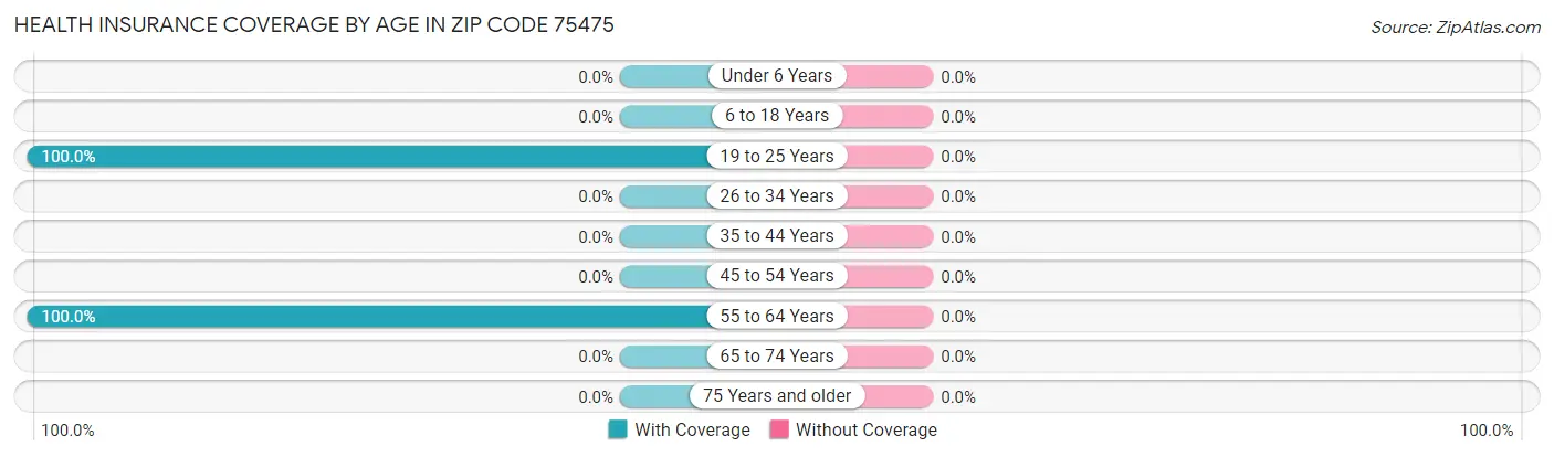 Health Insurance Coverage by Age in Zip Code 75475