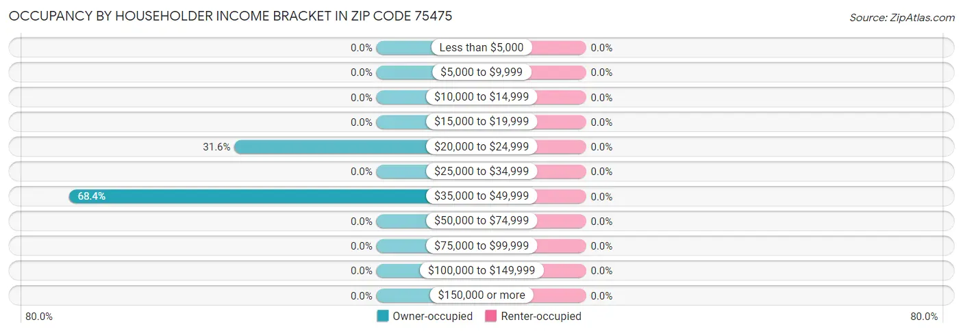 Occupancy by Householder Income Bracket in Zip Code 75475