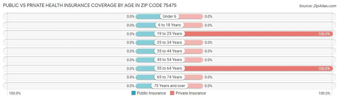 Public vs Private Health Insurance Coverage by Age in Zip Code 75475