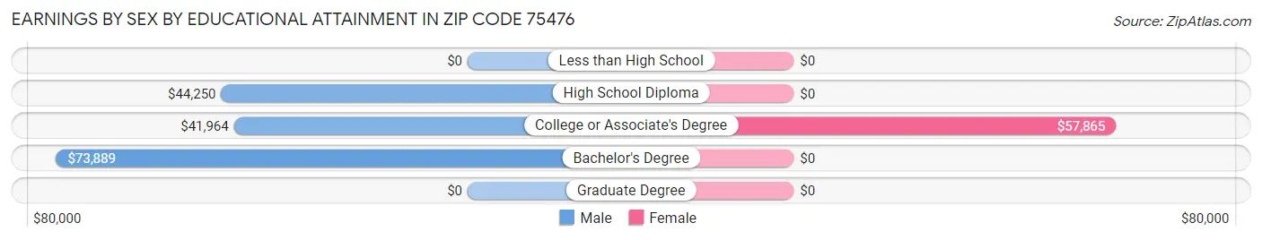 Earnings by Sex by Educational Attainment in Zip Code 75476